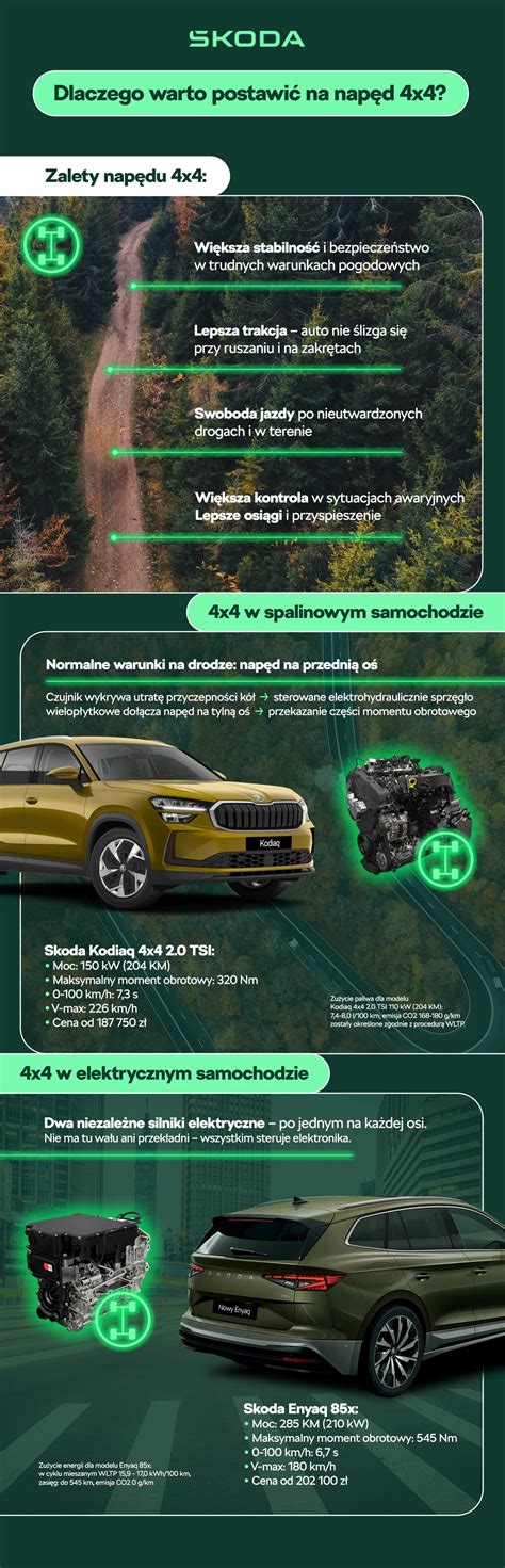 Infografika porównująca udział samochodów 4x4 i 4x2 w polskiej straży pożarnej