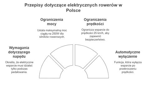 Infografika przedstawiająca kluczowe normy i przepisy dotyczące systemów oddymiania.