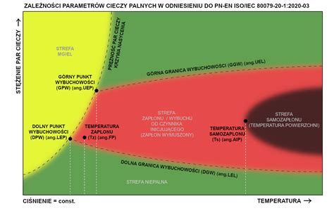 wykres zakresu palności (LEL/UEL) dla węglowodorów