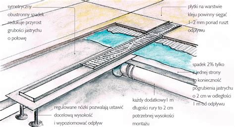 Schemat budowy i działania odwodnienia liniowego w garażu