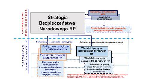 Schemat strategiczny rozwoju OSP