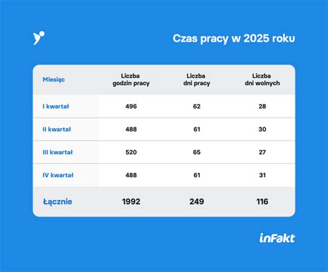 Tabela lub infografika przedstawiająca liczbę interwencji OSP Gosławice w poszczególnych miesiącach