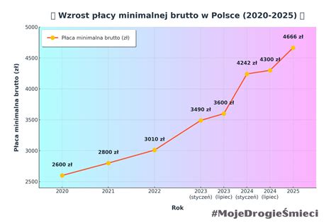 Wykres pokazujący wzrost dochodów OSP z kalendarzy na przestrzeni lat