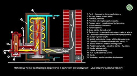 Infografika lub schemat pieca krematoryjnego z zaznaczeniem stref temperatur