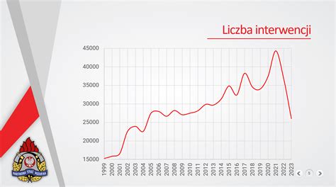 Wykres liczby interwencji PSP związanych z pożarami sadzy