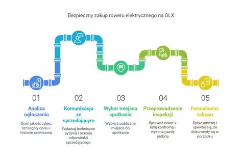 Infografika przedstawiająca kroki do efektywnego wyszukiwania na OLX, z ikonami filtrów i powiadomień