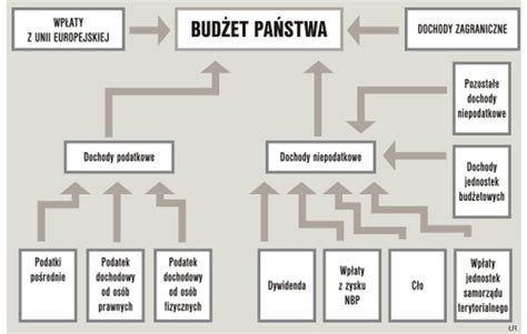 Schemat przepływu środków z budżetu państwa do OSP