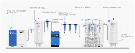 Diagram generatora azotu PSA