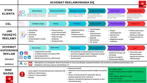 Infografika przedstawiająca ścieżkę kariery w PSP od OSP do oficera