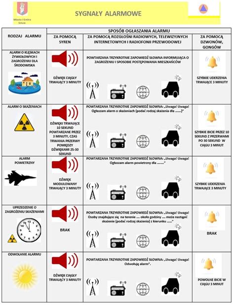 Infografika przedstawiająca różne rodzaje sygnałów syren strażackich i ich znaczenie