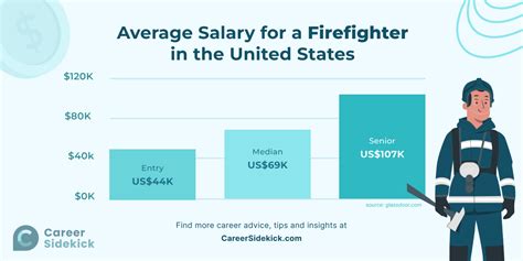 Infographic comparing average Czech salary, minimal Czech salary, and firefighter salary in CZK and PLN