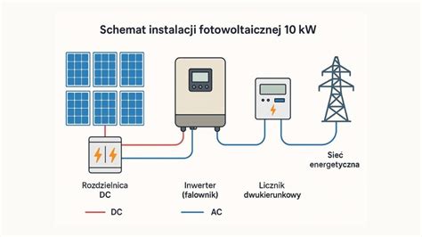 Schemat instalacji fotowoltaicznej z zaznaczonym miejscem montażu przeciwpożarowego wyłącznika prądu