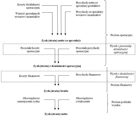 Schemat rachunku zysków i strat
