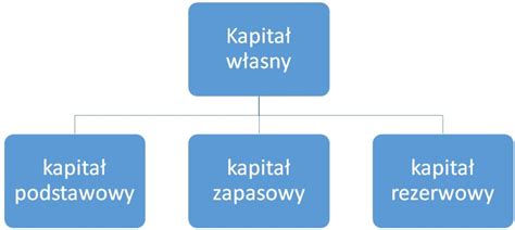 Grafika przedstawiająca wpływ straty na kapitał własny