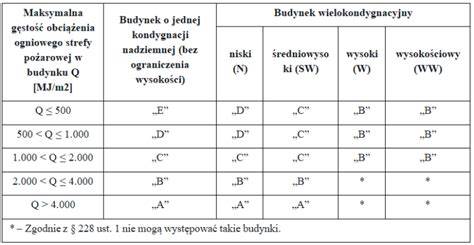 Tabela ilustrująca zasady wyznaczania klasy odporności pożarowej dla budynków o różnych kategoriach ZL