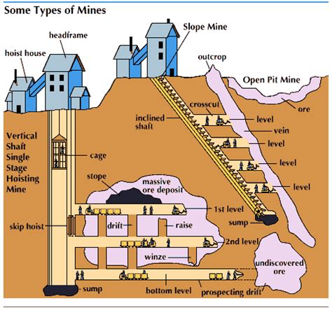 Diagram showing a cross-section of a mine with a coal seam and gob area, illustrating where endogenous fires occur