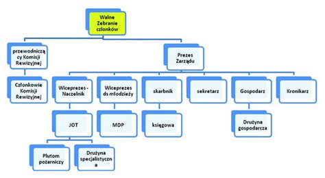 infografika przedstawiająca strukturę organizacyjną OSP: walne zebranie, zarząd i komisja rewizyjna