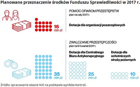 infografika przedstawiająca rozkład wydatków Funduszu Sprawiedliwości według NIK (np. 34% dla ofiar, 4% postpenitencjarna, reszta inne)