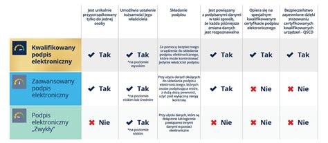 Ilustracja: Różne typy podpisów elektronicznych