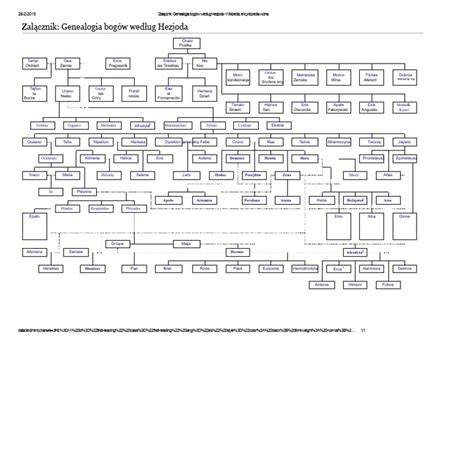 Genealogia Tytanów i bogów olimpijskich