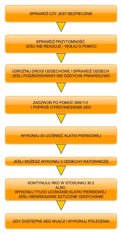 Schemat przedstawiający algorytm postępowania w kwalifikowanej pierwszej pomocy