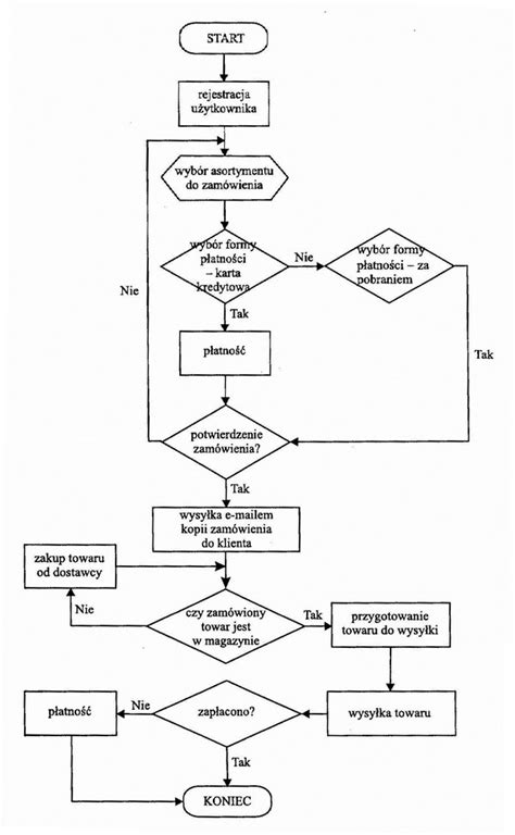 Diagram blokowy ilustrujący proces pozyskiwania dotacji dla OSP.