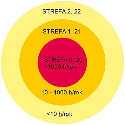 Infografika przedstawiająca strefy zagrożenia wybuchem ATEX