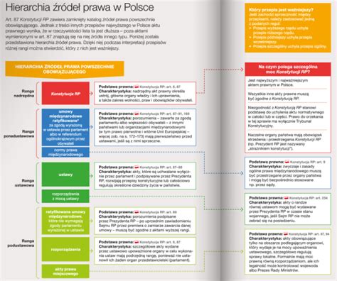infografika przedstawiająca hierarchię przepisów prawa w Polsce dotyczących ochrony przeciwpożarowej