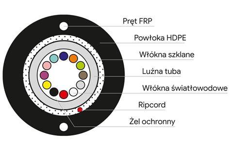 przekrój kabla ognioodpornego z zaznaczonymi warstwami i żyłami