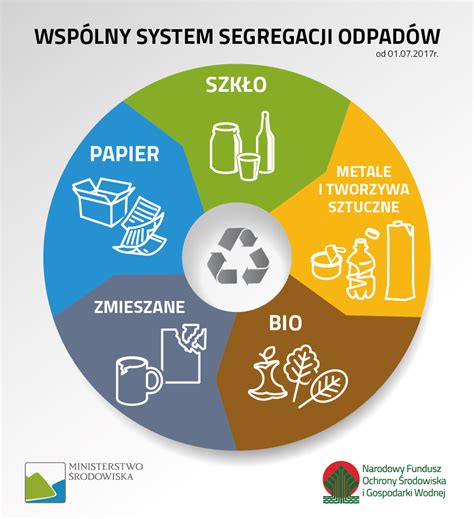 Infografika dotycząca prawidłowego gospodarowania odpadami