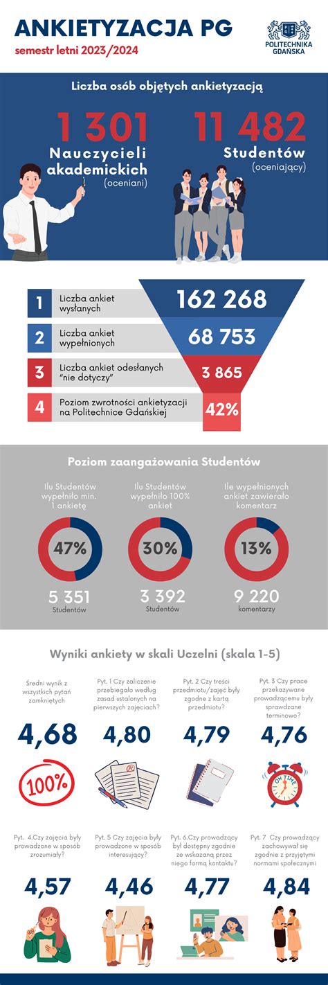 Infografika: Struktura ankiety online dla OSP