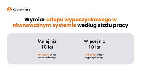 Infografika przedstawiająca wymiar urlopu podstawowego i dodatkowego w zależności od stażu i rodzaju systemu służby