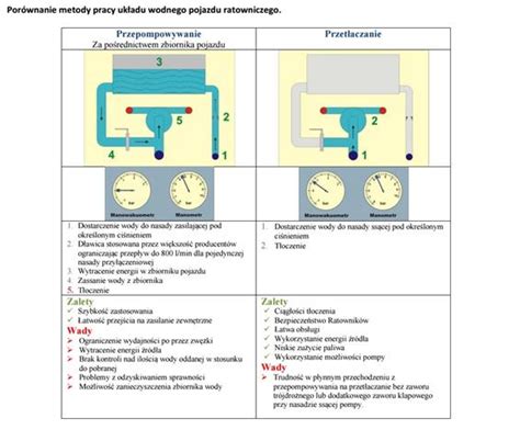 Schemat porównujący przepompowywanie przez zbiornik z metodą przetłaczania wody