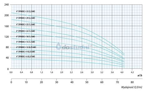 Wykres charakterystyki wydajności pompy MAN TGM 13.280 GBA 2,5/20