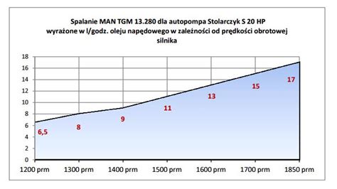 Wykres zużycia paliwa pojazdu MAN TGM 13.280 z pompą S 20 HP