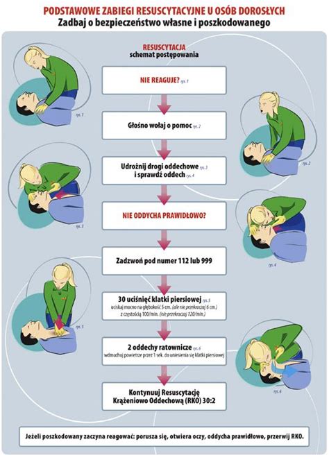 Schemat przedstawiający podstawowe czynności pierwszej pomocy udzielanej przez ratownika morskiego