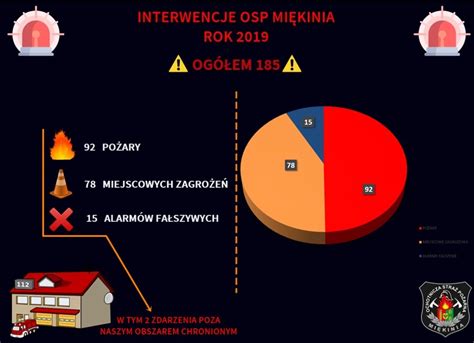 infografika przedstawiająca statystyki interwencji PSP i OSP w Małopolsce (pożary, miejscowe zagrożenia, fałszywe alarmy)