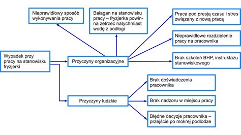 schemat przedstawiający rodzaje interwencji strażackich podczas zimy