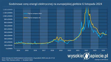 Wykres przedstawiający składniki ceny prądu: zmienny (zużycie) i stały (moc umowna)