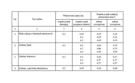 Tabela wartości współczynnika A w zależności od grupy kwalifikacji odbiorcy energii