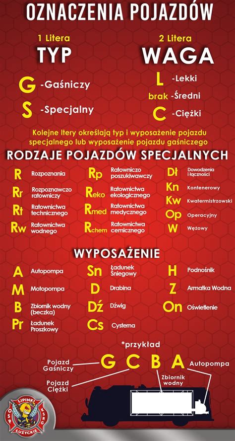 Infografika przedstawiająca oznaczenia cyfrowe pojazdów gaśniczych (pojemność zbiornika/wydajność pompy)
