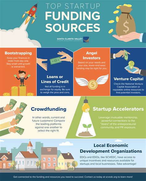 Infographic showing different sources of OSP funding