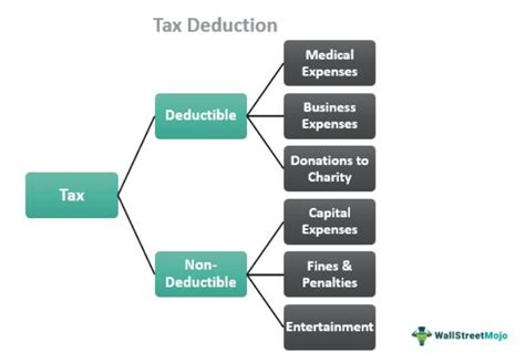 Chart showing the process of VAT deduction for local governments