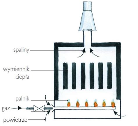 Schemat trójkąta spalania z dodanym elementem reakcji łańcuchowej tworzącym czworokąt