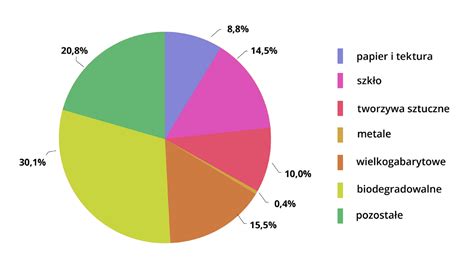 infografika: procentowy udział różnych materiałów (metale, tworzywa sztuczne, guma, szkło) w masie współczesnego samochodu