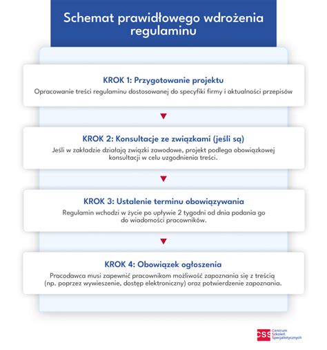 schemat interpretacji przepisów prawnych dotyczących szkoleń BHP w OSP