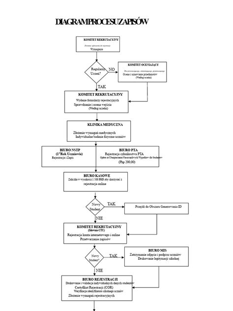schemat rejestracji konta e-Remiza