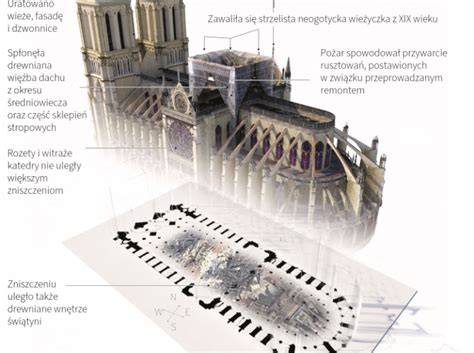 Infografika przedstawiająca postępy prac rekonstrukcyjnych w katedrze Notre Dame