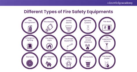 Infographic showing different types of fire protection equipment