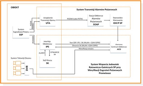 Infografika przedstawiająca schemat działania systemu Prometeusz STEKOP SA